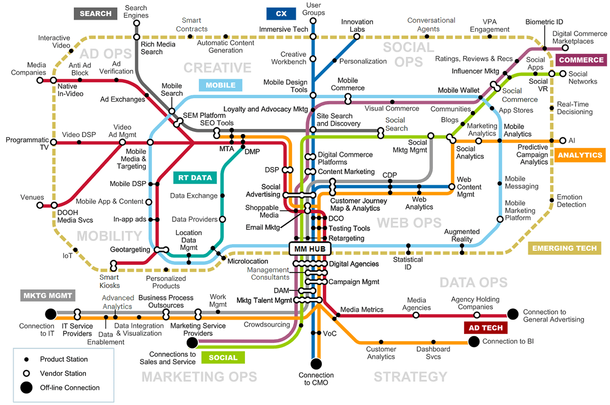 Carte du Marketing Digital de Gartner