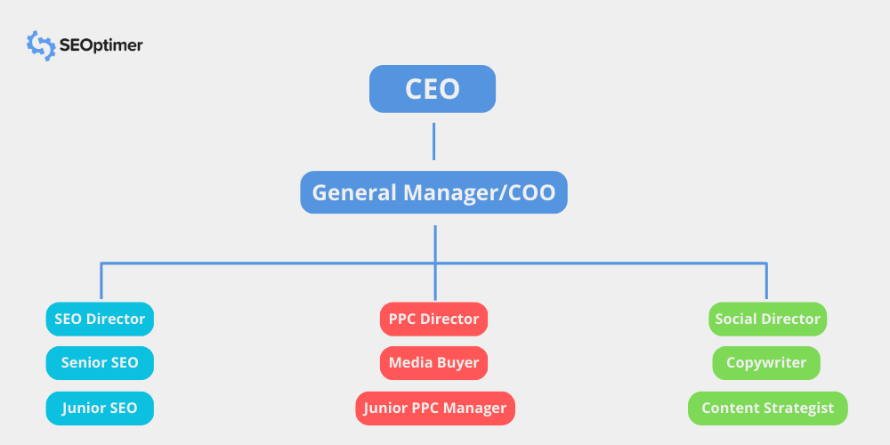 traditionele marketingbureau structuur